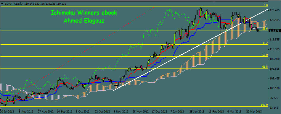 Forex winners ichimoku