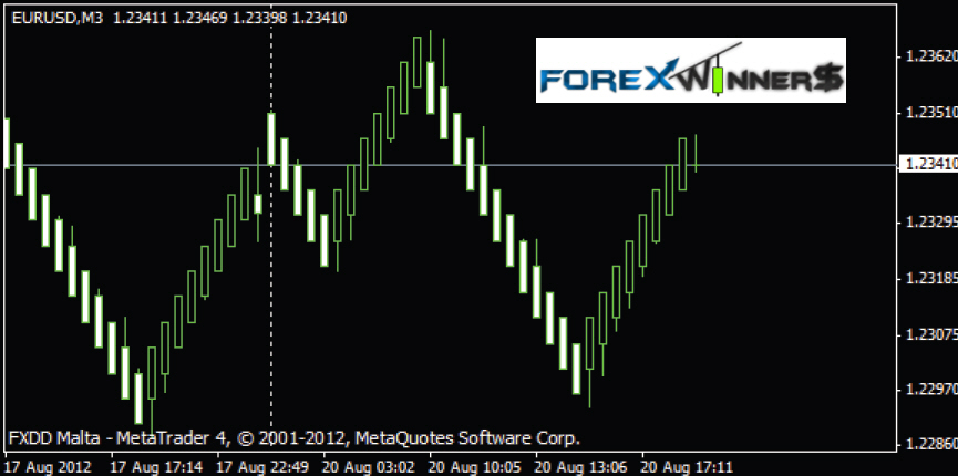 Best forex indicators 2013