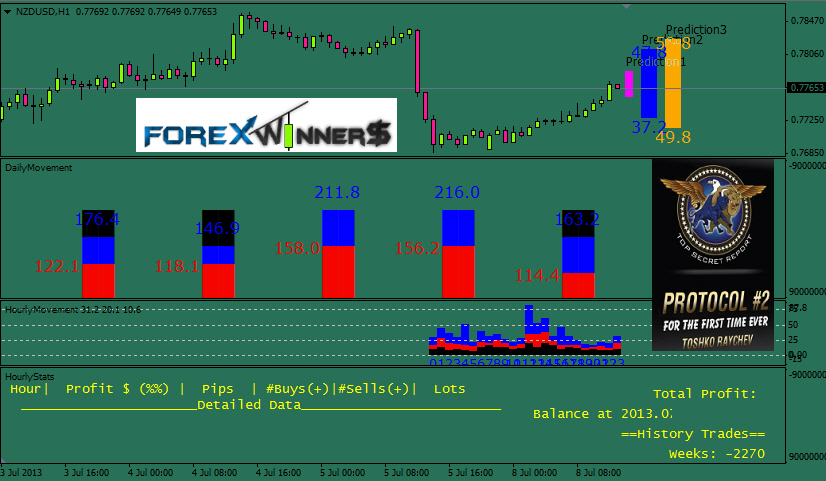 Forex Secret Protocol 2-3 | Forex Winners | Free Download