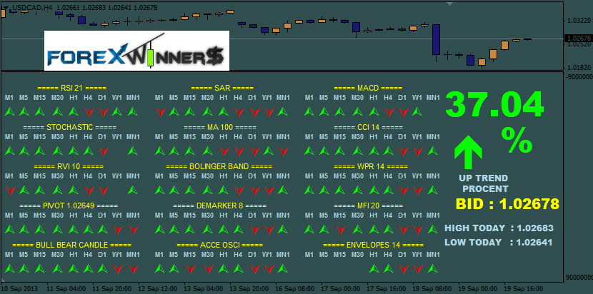 Bw mfi indicator forex