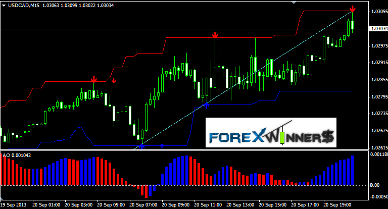 Magic scalping trading system