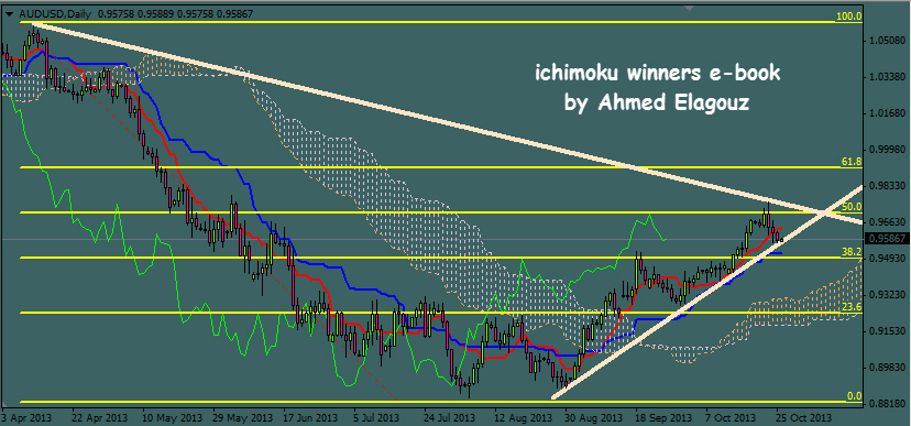 Forex winners ichimoku