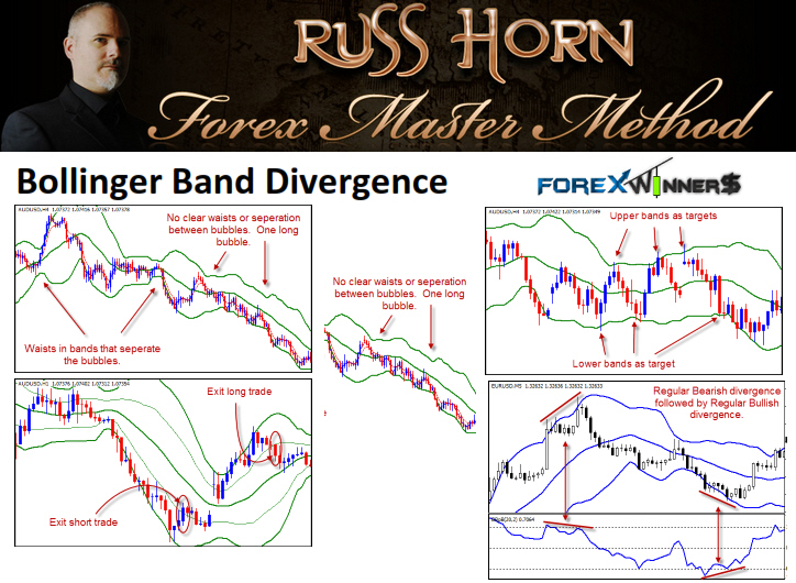 Bollinger bands divergence generation iii