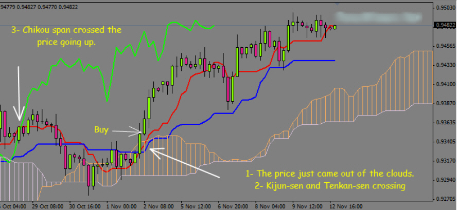 Ichimoku winners