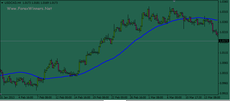 Forex Chart