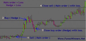 Hedging chart all loss