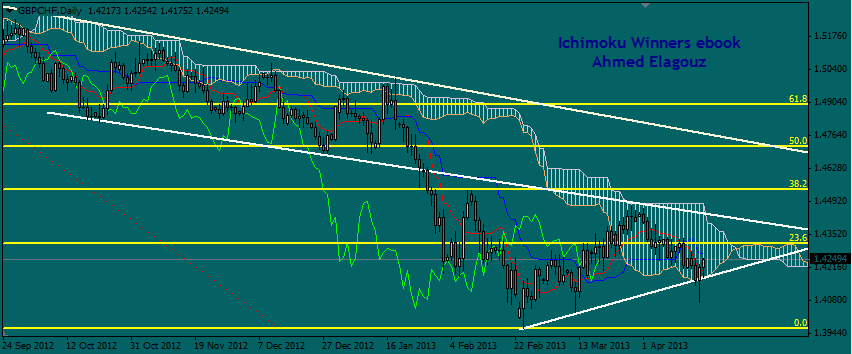 Forex winners ichimoku