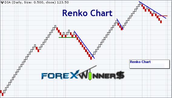 Renko chart