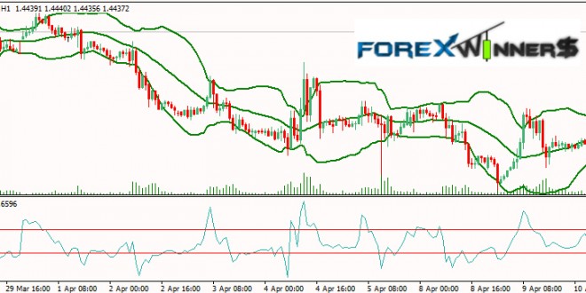 200 pips