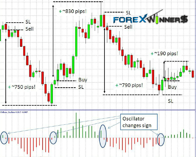 Forex price oscillator indicator