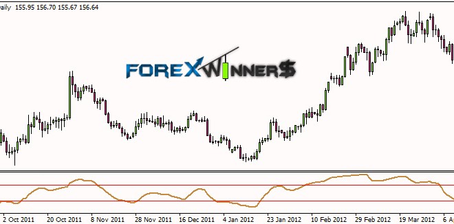 Relative Momentum Index RMI