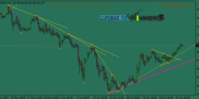 WATL trend lines