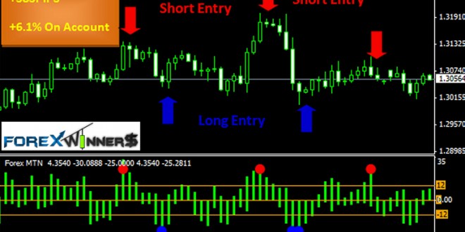 MTN indicator