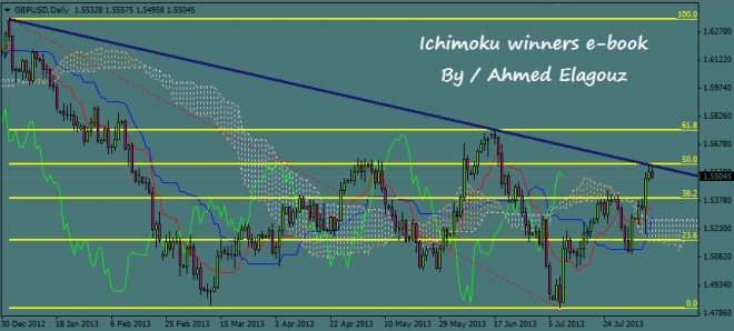Forex winners ichimoku