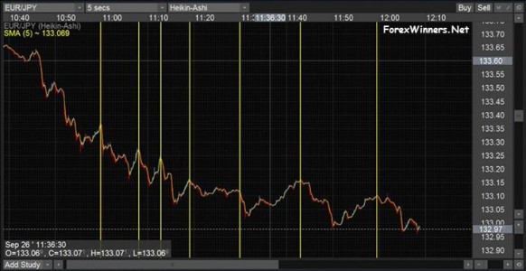 5 Seconds forex chart