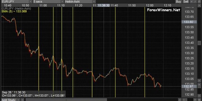 5 Seconds forex chart