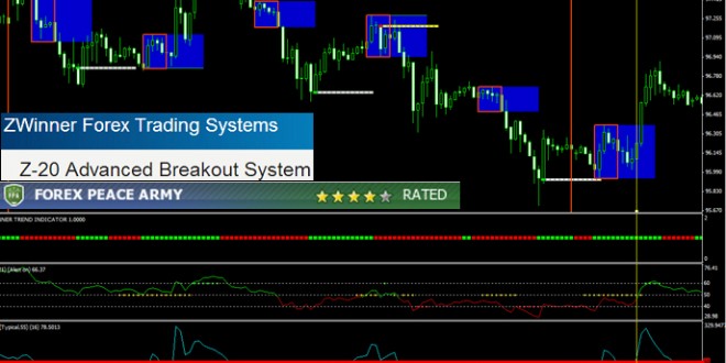 Advanced Breakout Zwinner forex