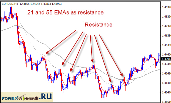 EMAs resistance