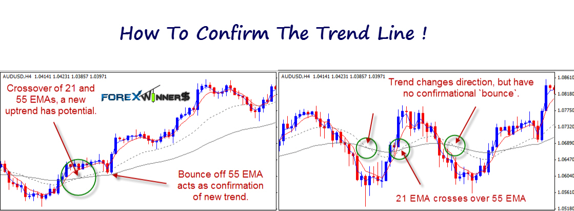 Confirming indicators forex