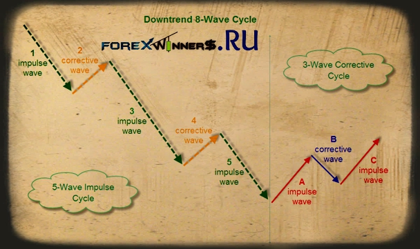 Elliot Wave Principle