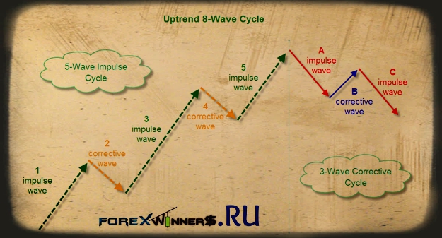 Elliot Wave Principle