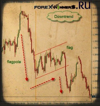 flag Chart patterns - Forex Winners | Free Download