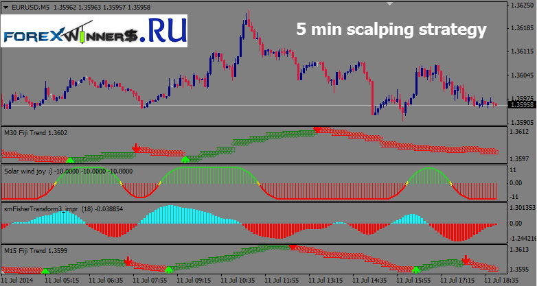 Forex Winners Scalping - 