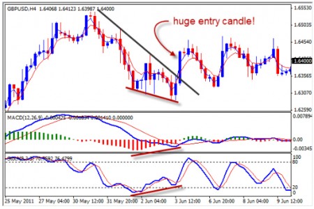 7 Long Entry Candles - Forex Winners | Free Download