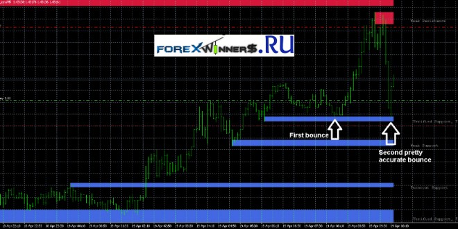 Support and Resistance trading system