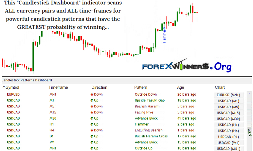 Forex candlestick pattern indicator v1.5 download yahoo corbet place e10