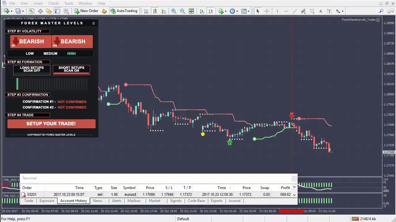 Forex Master Levels system 2019 Full DVDs- By Nicola Delic